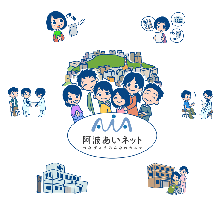 阿波あいネットは、医療機関や介護施設の間で、ご同意いただいた住民の方の病名・投薬内容・検査結果等の情報を共有し、医療・介護関係者が活用するネットワークシステムです。